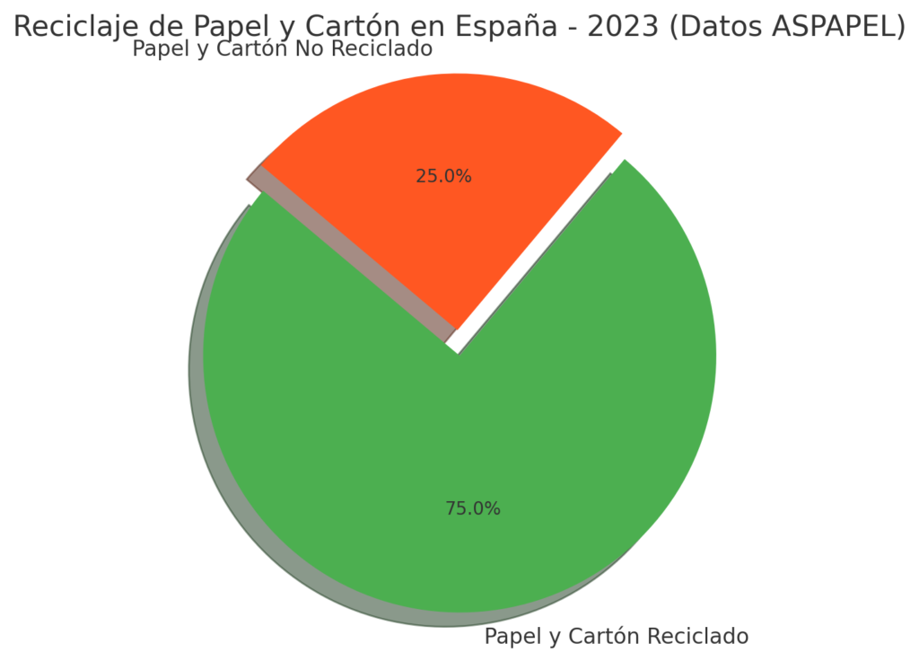 Reciclaje de papel y cartón